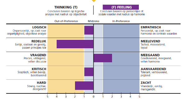 Uitslag van MBTI 2 test